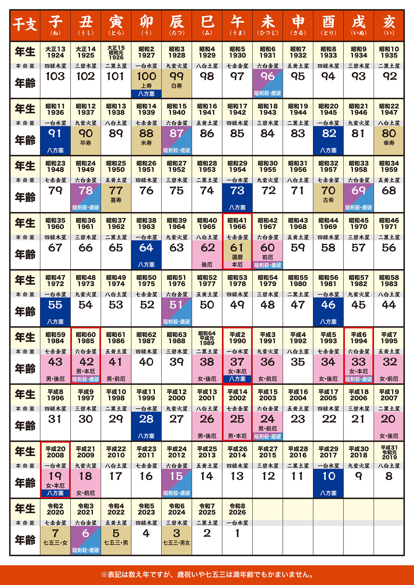 厄年・八方塞狩り・祝事表